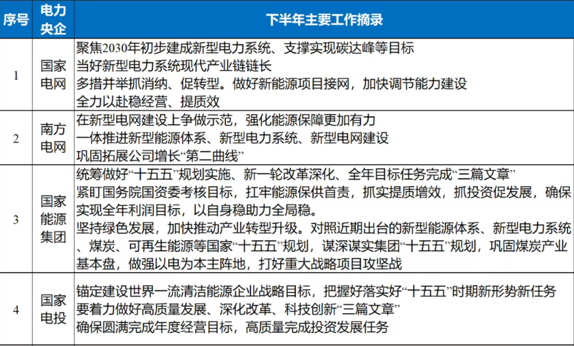 锚定新型电力系统：15家电力央企下半年工作重点解析