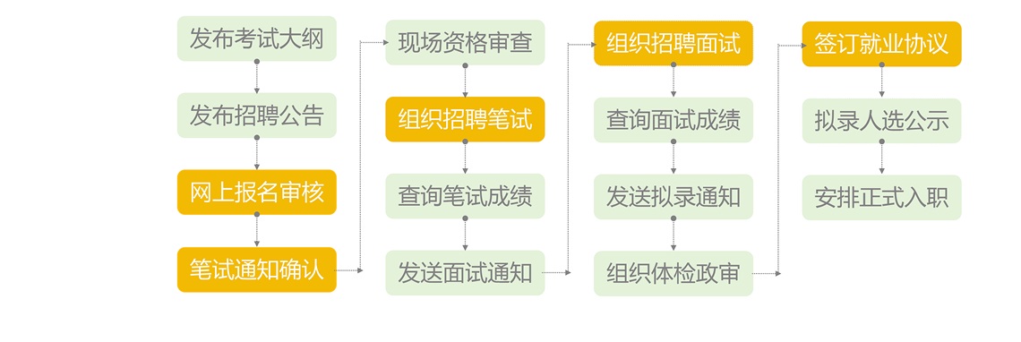 南网招聘